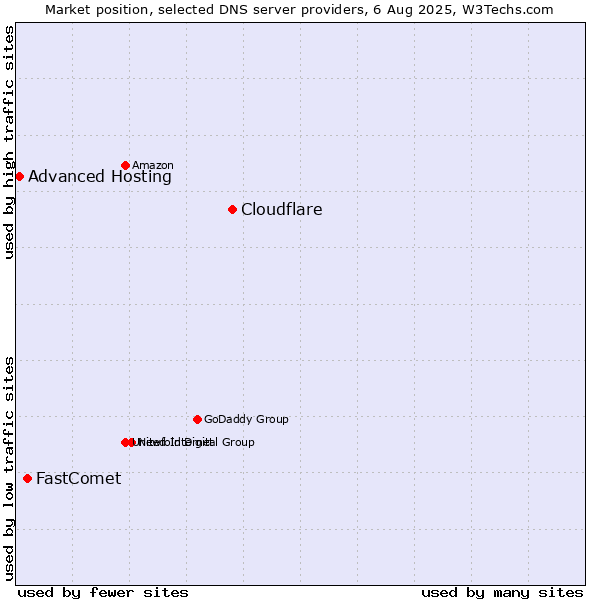 Market position of Cloudflare vs. FastComet vs. Advanced Hosting