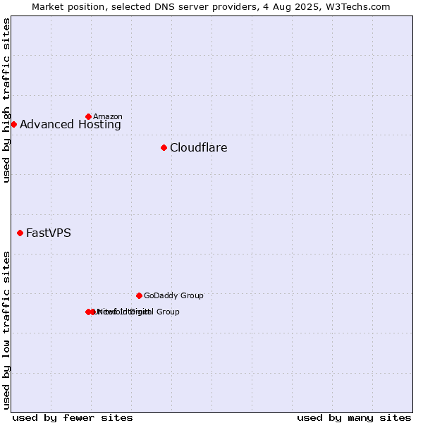 Market position of Cloudflare vs. FastVPS vs. Advanced Hosting