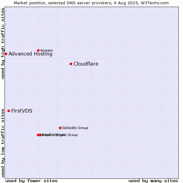 Market position of Cloudflare vs. FirstVDS vs. Advanced Hosting