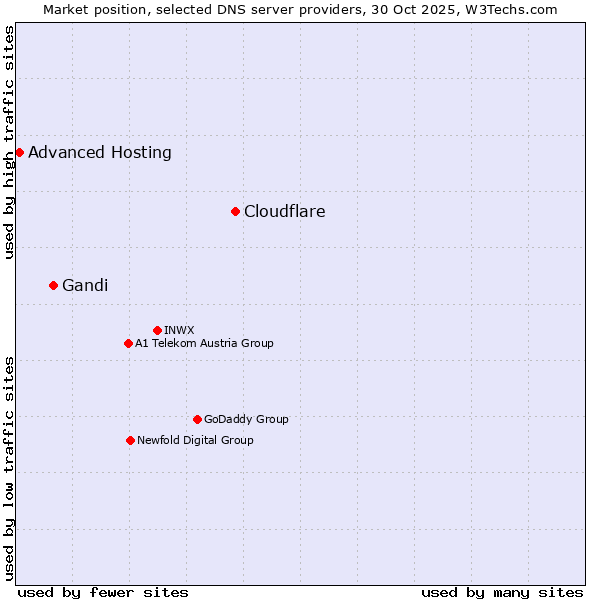 Market position of Cloudflare vs. Gandi vs. Advanced Hosting