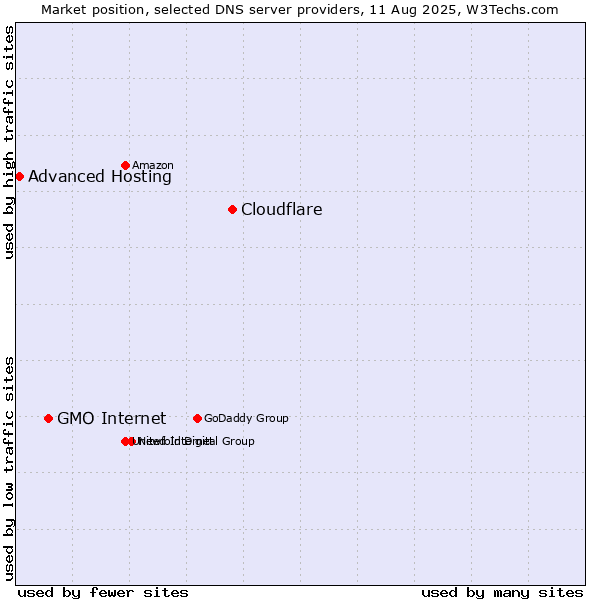 Market position of Cloudflare vs. GMO Internet vs. Advanced Hosting