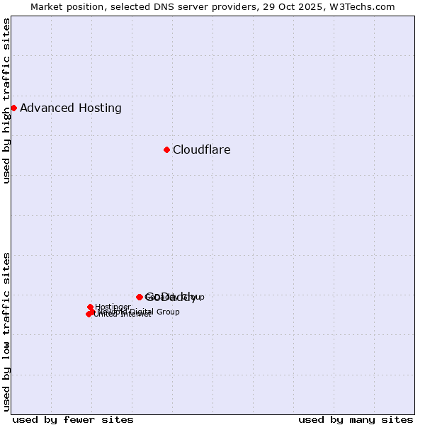 Market position of Cloudflare vs. GoDaddy vs. Advanced Hosting