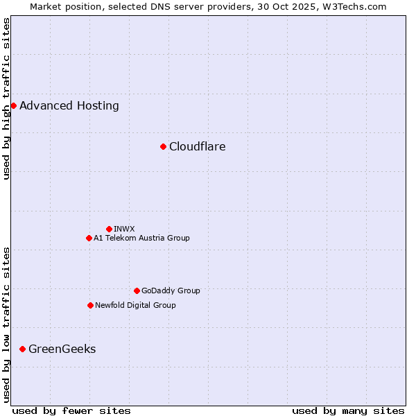 Market position of Cloudflare vs. GreenGeeks vs. Advanced Hosting