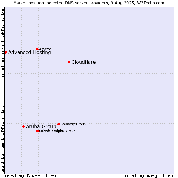 Market position of Cloudflare vs. Aruba Group vs. Advanced Hosting