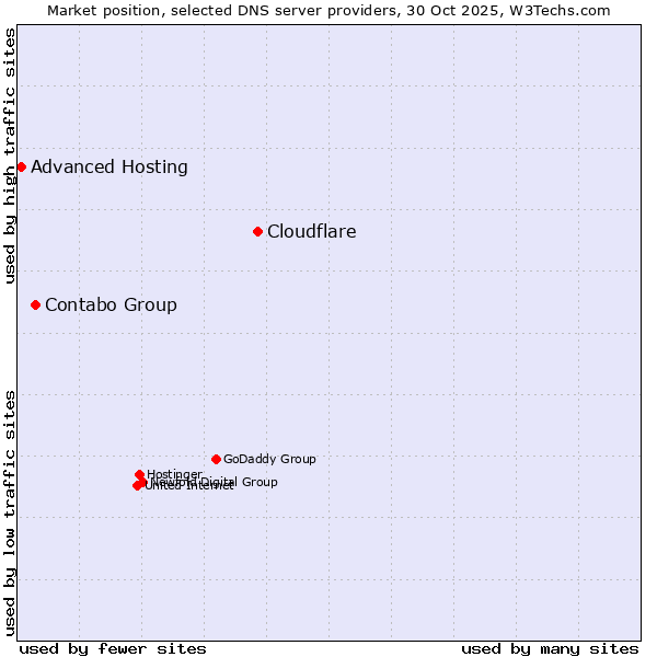 Market position of Cloudflare vs. Contabo Group vs. Advanced Hosting