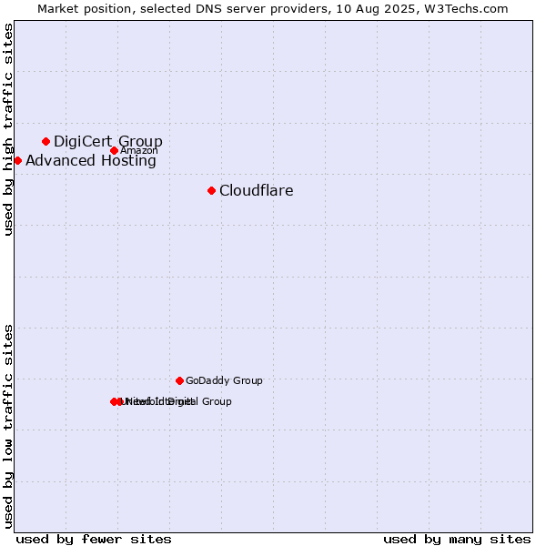 Market position of Cloudflare vs. DigiCert Group vs. Advanced Hosting