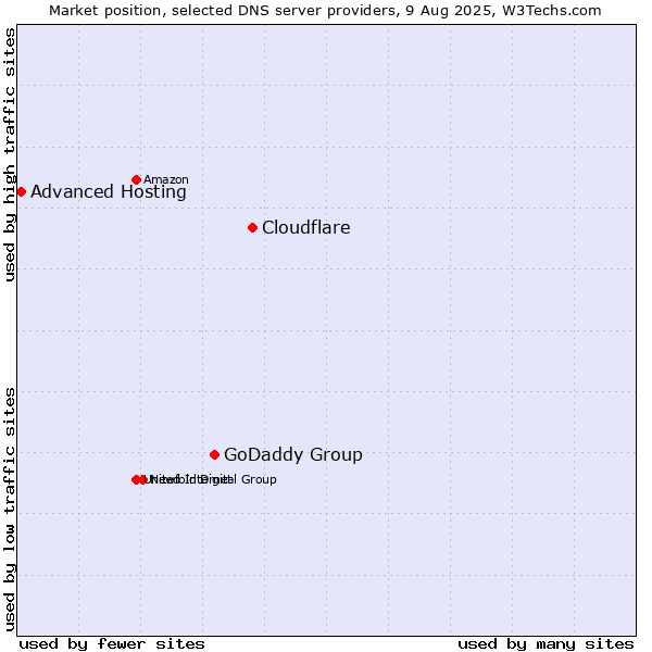 Market position of Cloudflare vs. GoDaddy Group vs. Advanced Hosting