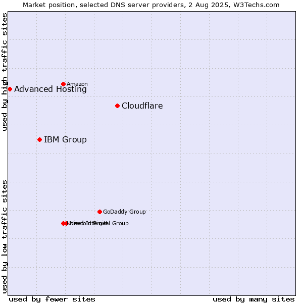 Market position of Cloudflare vs. IBM Group vs. Advanced Hosting