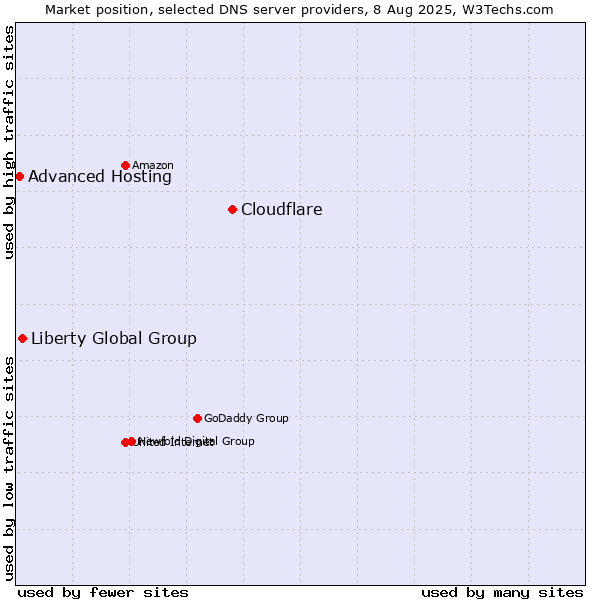 Market position of Cloudflare vs. Liberty Global Group vs. Advanced Hosting