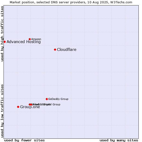 Market position of Cloudflare vs. Group.one vs. Advanced Hosting