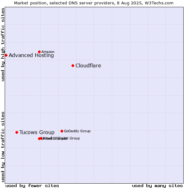 Market position of Cloudflare vs. Tucows Group vs. Advanced Hosting