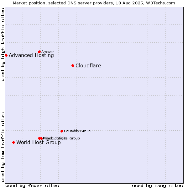 Market position of Cloudflare vs. World Host Group vs. Advanced Hosting