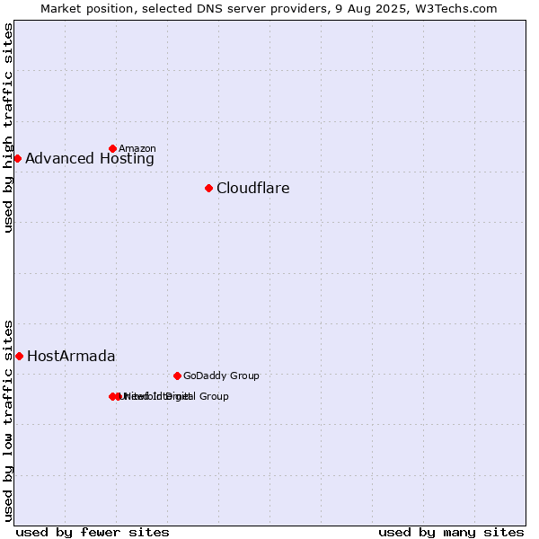 Market position of Cloudflare vs. HostArmada vs. Advanced Hosting