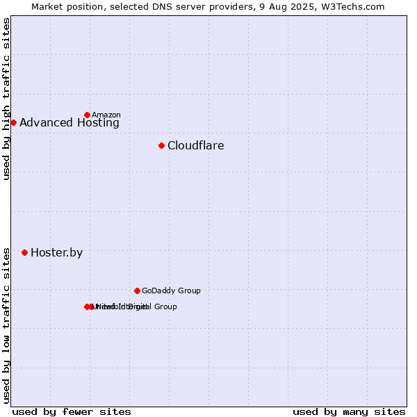 Market position of Cloudflare vs. Hoster.by vs. Advanced Hosting