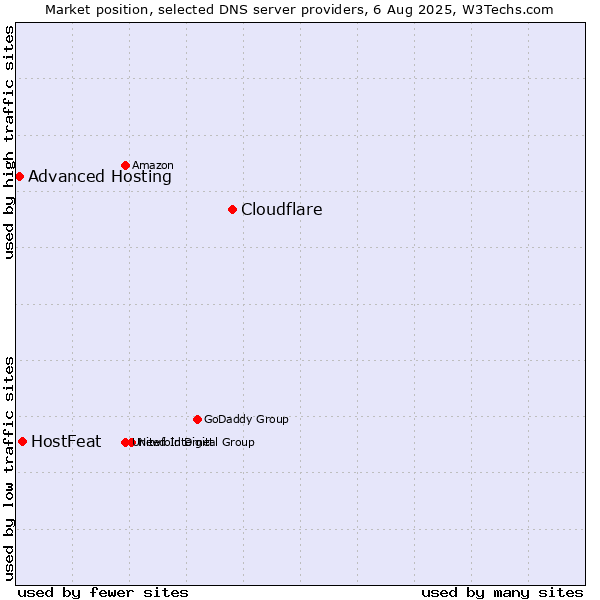 Market position of Cloudflare vs. HostFeat vs. Advanced Hosting
