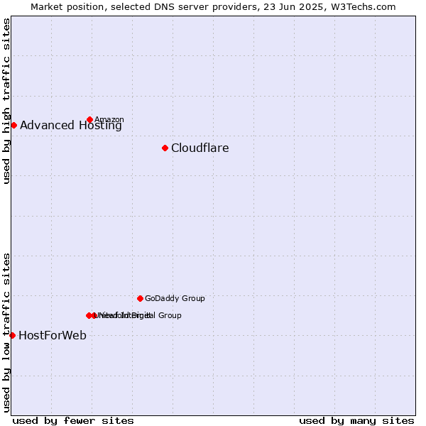 Market position of Cloudflare vs. Advanced Hosting vs. HostForWeb