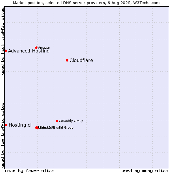 Market position of Cloudflare vs. Hosting.cl vs. Advanced Hosting