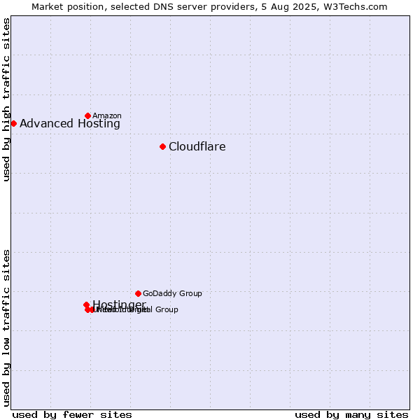 Market position of Cloudflare vs. Hostinger vs. Advanced Hosting