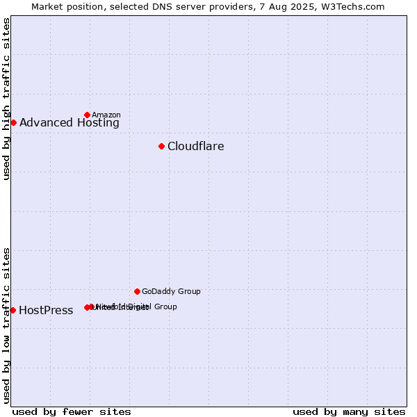 Market position of Cloudflare vs. Advanced Hosting vs. HostPress