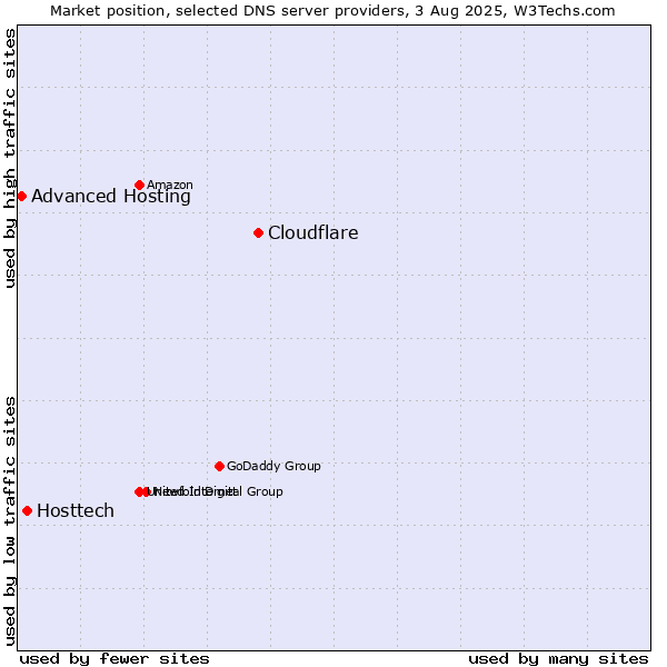 Market position of Cloudflare vs. Hosttech vs. Advanced Hosting