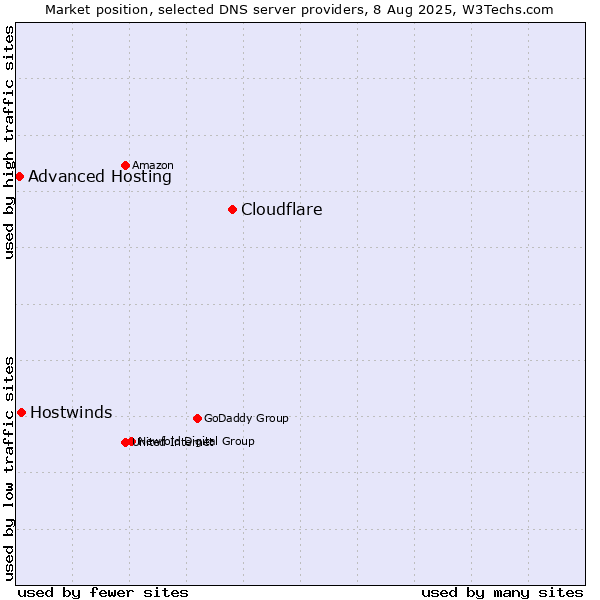 Market position of Cloudflare vs. Hostwinds vs. Advanced Hosting
