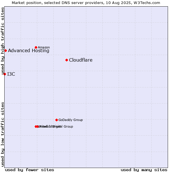 Market position of Cloudflare vs. Advanced Hosting vs. I3C