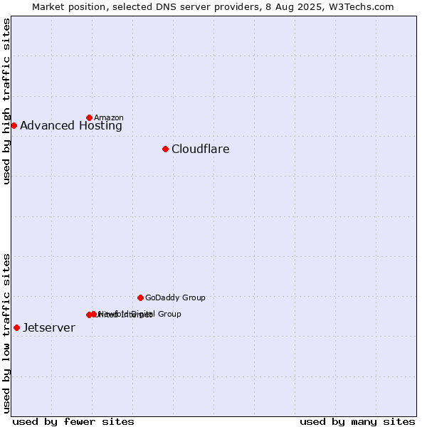 Market position of Cloudflare vs. Jetserver vs. Advanced Hosting