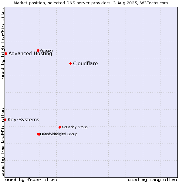 Market position of Cloudflare vs. Advanced Hosting vs. Key-Systems