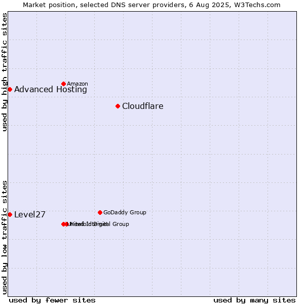 Market position of Cloudflare vs. Level27 vs. Advanced Hosting