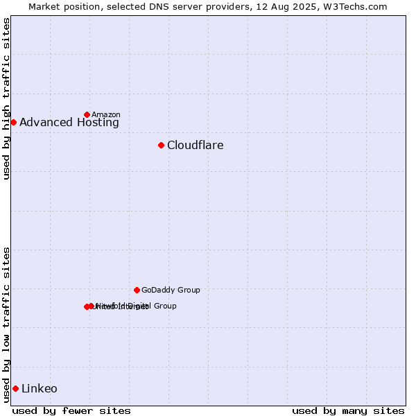 Market position of Cloudflare vs. Linkeo vs. Advanced Hosting