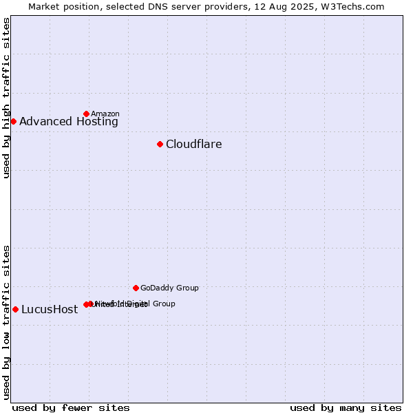 Market position of Cloudflare vs. LucusHost vs. Advanced Hosting