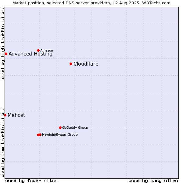 Market position of Cloudflare vs. Advanced Hosting vs. Mehost