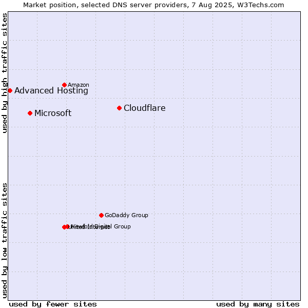 Market position of Cloudflare vs. Microsoft vs. Advanced Hosting