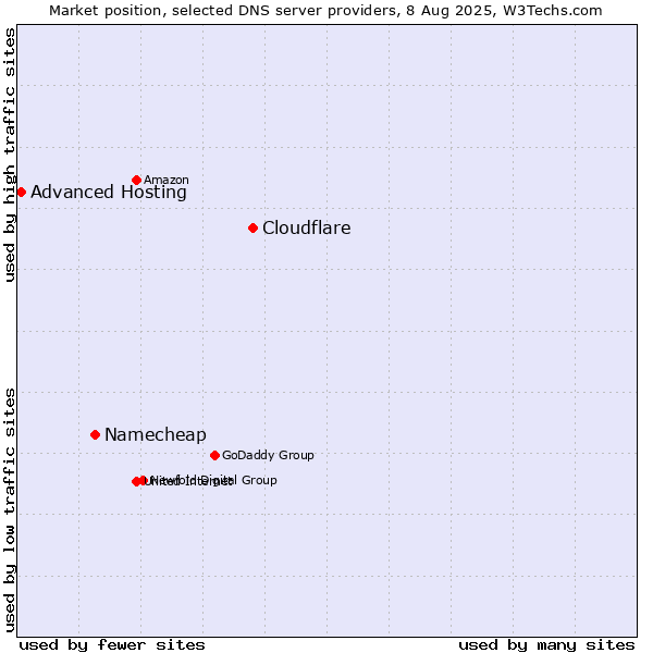 Market position of Cloudflare vs. Namecheap vs. Advanced Hosting