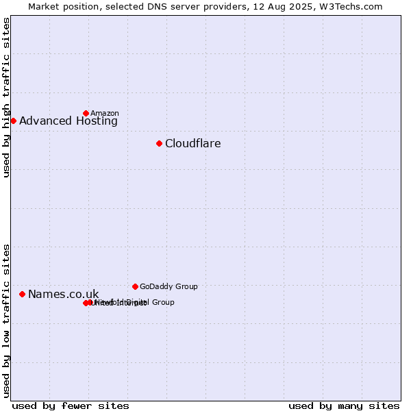 Market position of Cloudflare vs. Names.co.uk vs. Advanced Hosting