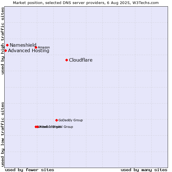 Market position of Cloudflare vs. Nameshield vs. Advanced Hosting