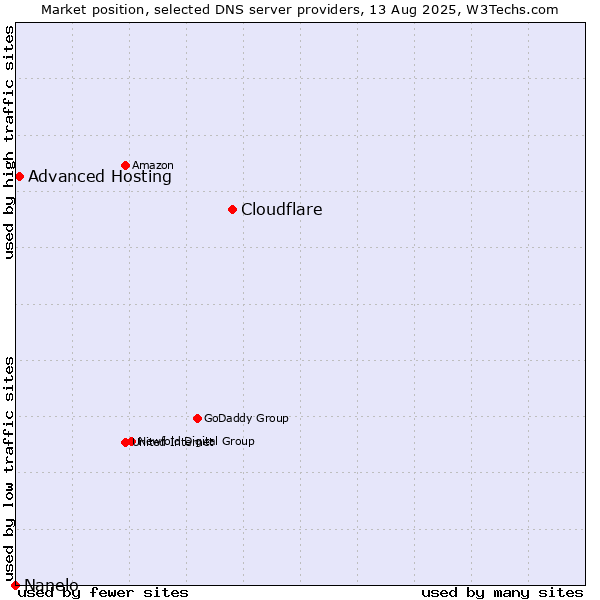 Market position of Cloudflare vs. Advanced Hosting vs. Nanelo