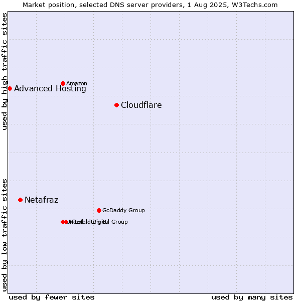 Market position of Cloudflare vs. Netafraz vs. Advanced Hosting