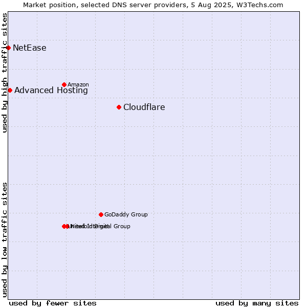 Market position of Cloudflare vs. Advanced Hosting vs. NetEase