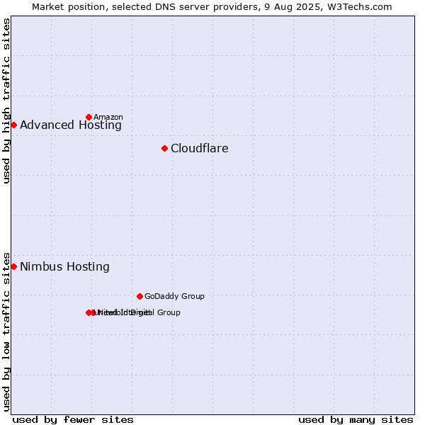 Market position of Cloudflare vs. Advanced Hosting vs. Nimbus Hosting