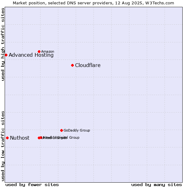 Market position of Cloudflare vs. Nuthost vs. Advanced Hosting
