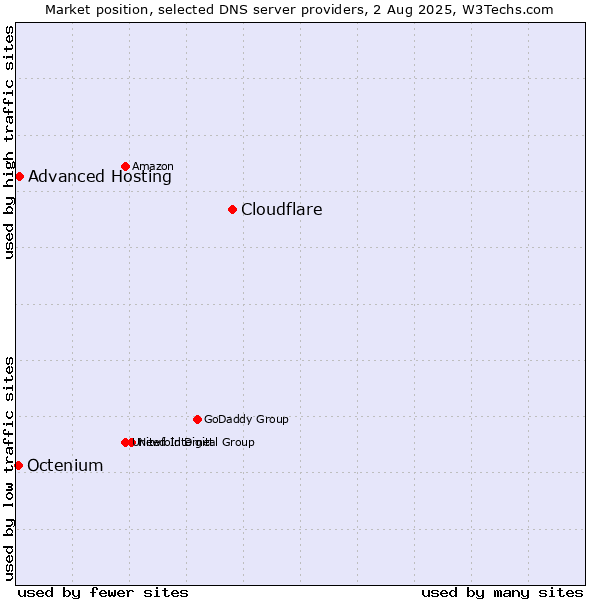 Market position of Cloudflare vs. Advanced Hosting vs. Octenium
