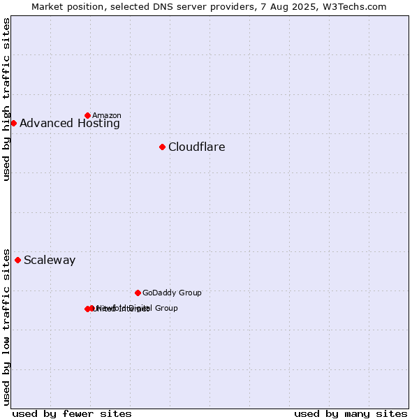Market position of Cloudflare vs. Scaleway vs. Advanced Hosting