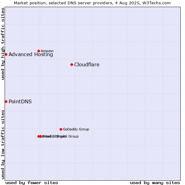 Market position of Cloudflare vs. PointDNS vs. Advanced Hosting