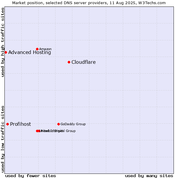 Market position of Cloudflare vs. Profihost vs. Advanced Hosting