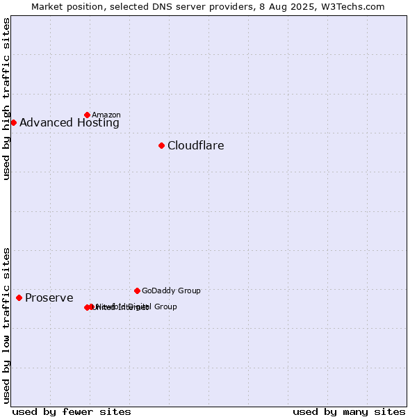 Market position of Cloudflare vs. Proserve vs. Advanced Hosting