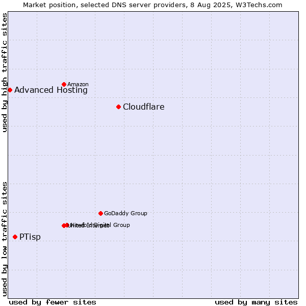 Market position of Cloudflare vs. PTisp vs. Advanced Hosting
