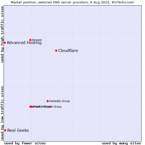 Market position of Cloudflare vs. Real Geeks vs. Advanced Hosting