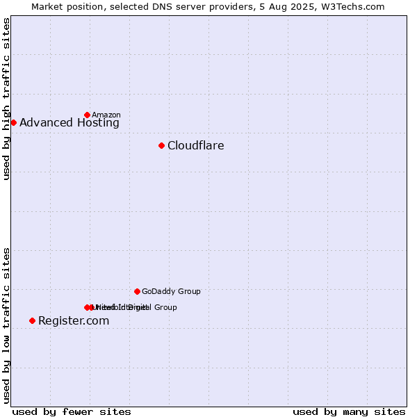Market position of Cloudflare vs. Register.com vs. Advanced Hosting