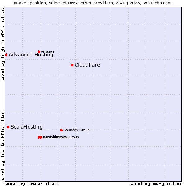 Market position of Cloudflare vs. ScalaHosting vs. Advanced Hosting
